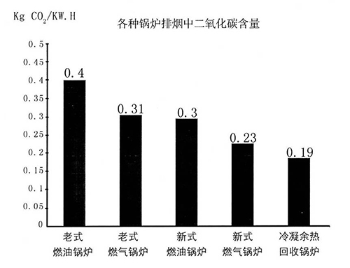 香蕉视频91燃油氣蒸汽鍋爐排放（fàng）對比