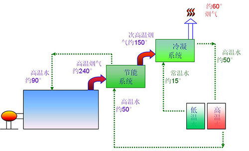 香蕉视频91燃油氣蒸汽鍋（guō）爐（lú）二次餘熱回收原理
